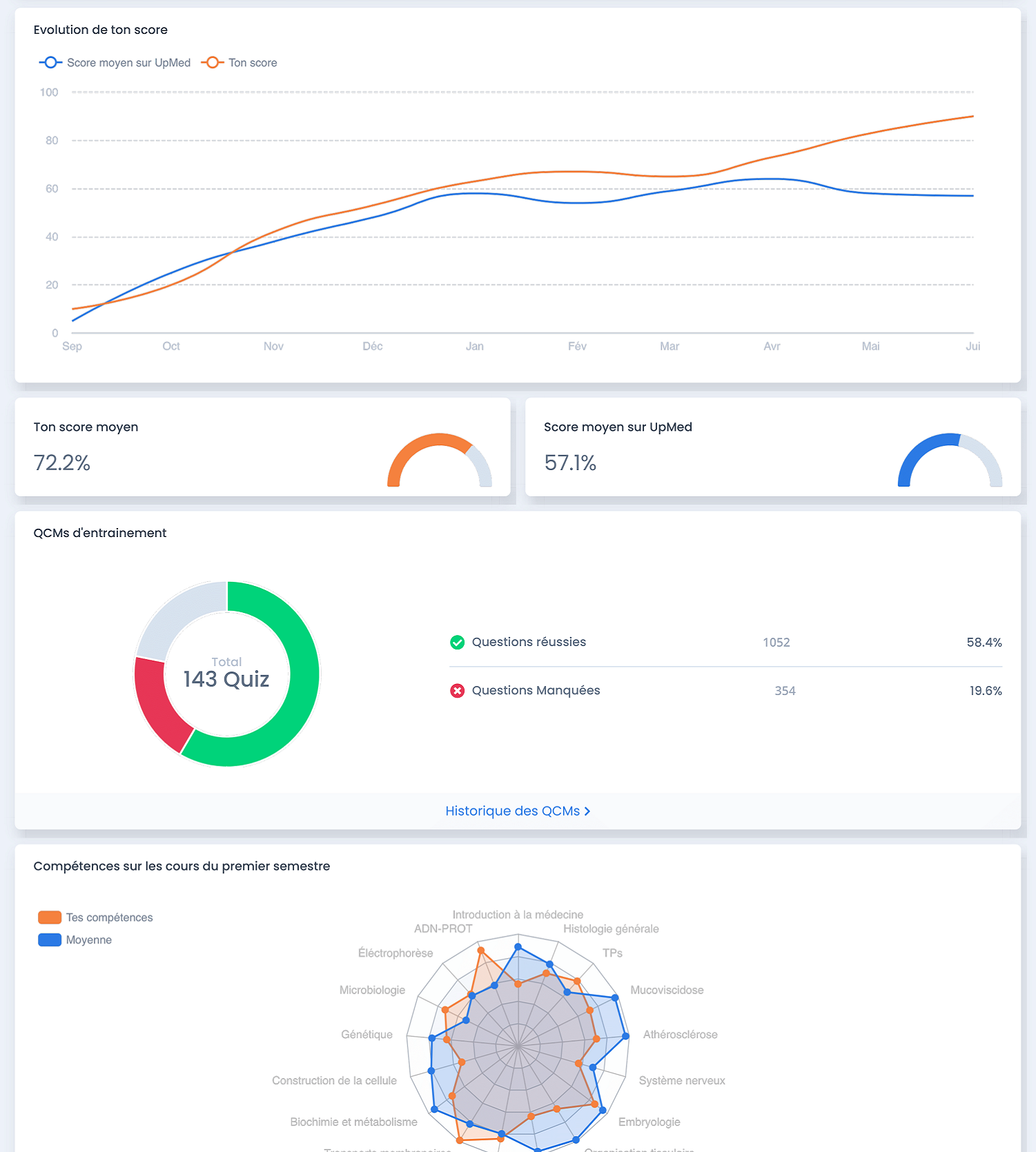 Aperçu du tableau de bord UpMed : évolution du score, QCMs d’entraînement et statistiques par cours